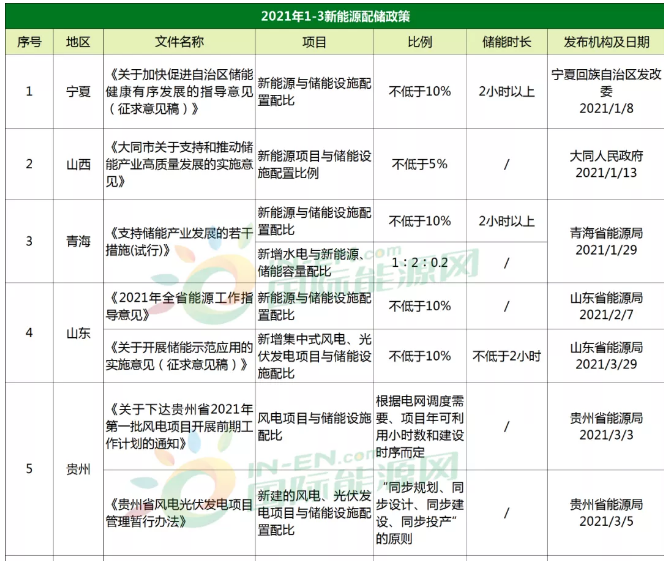 93条！上海、山东、山西、内蒙、宁夏等27省市储能政策一览！